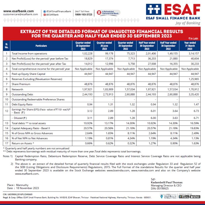 ESAF Small Finance Bank Q2FY24 Result